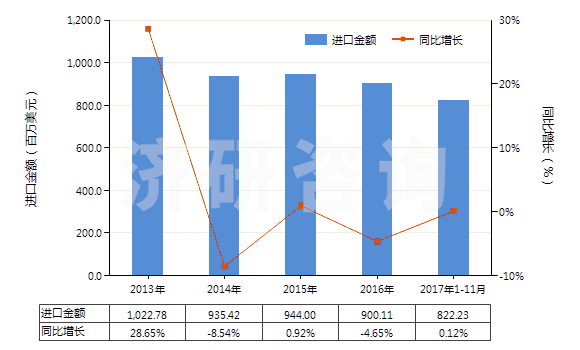 2013-2017年11月中國(guó)其他流量閥(HS84818039)進(jìn)口總額及增速統(tǒng)計(jì)